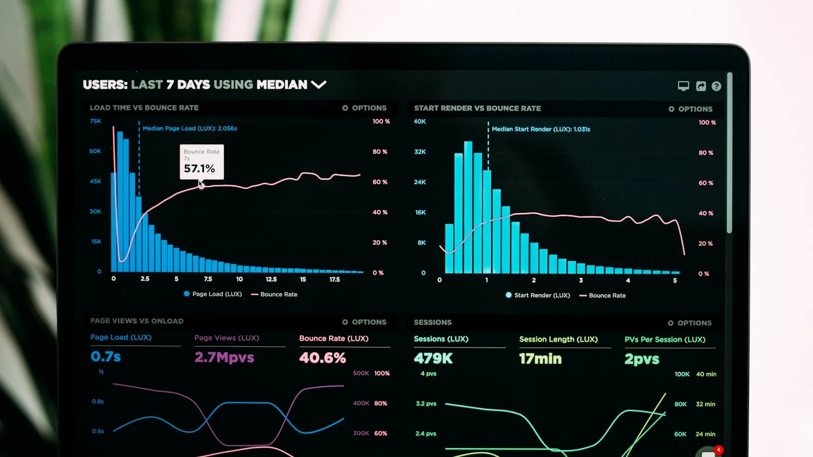 Donker analytics dashboard met staaf- en lijngrafieken op een laptopscherm