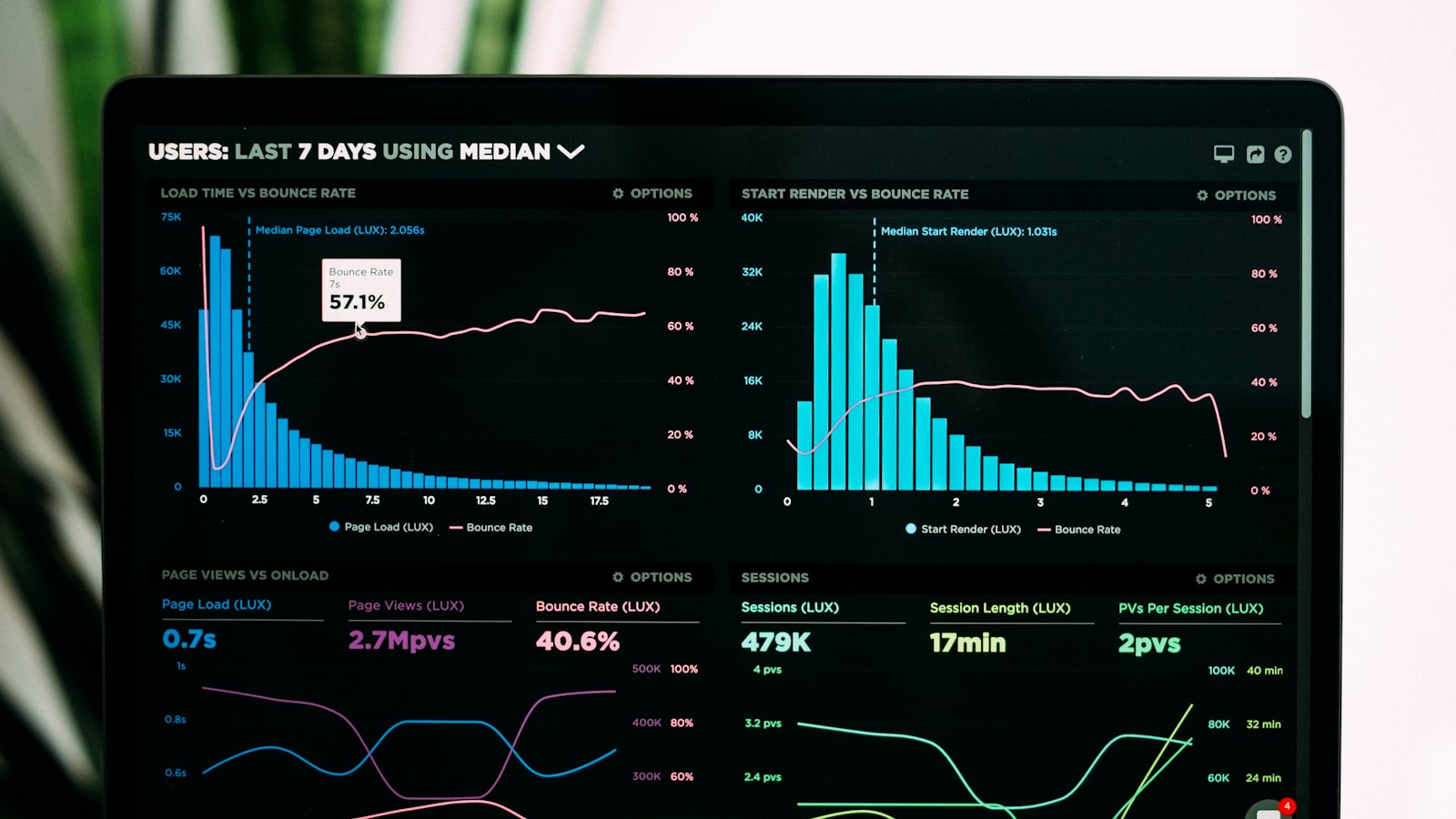 Donker analytics dashboard met staaf- en lijngrafieken op een laptopscherm